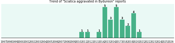 Could Bydureon cause Sciatica aggravated? Could Bydureon cause Sciatica aggravated?